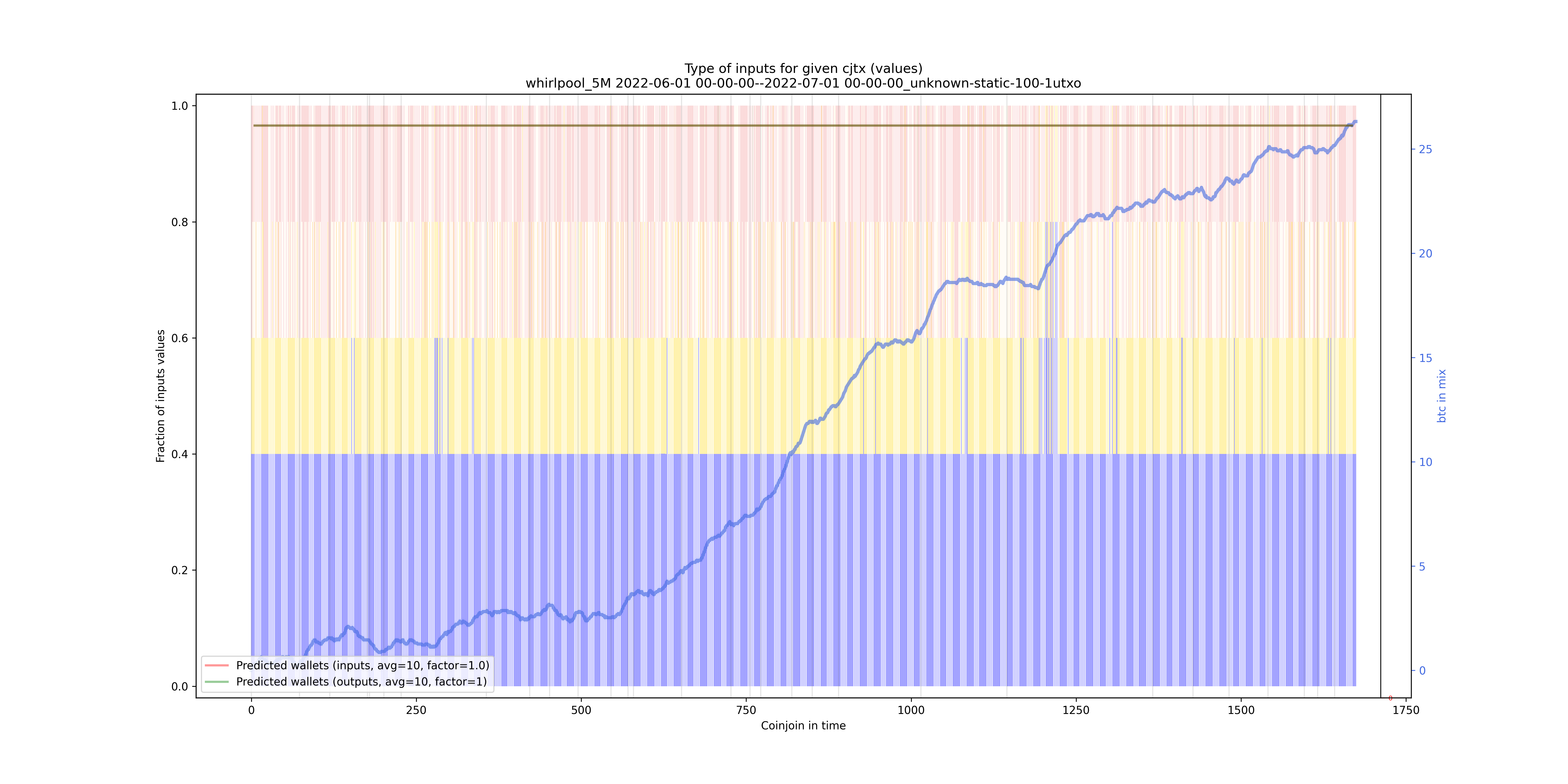 /whirlpool_5M/2022-06-01 00-00-00--2022-07-01 00-00-00_unknown-static-100-1utxo/whirlpool_5M_input_types_values_norm.png